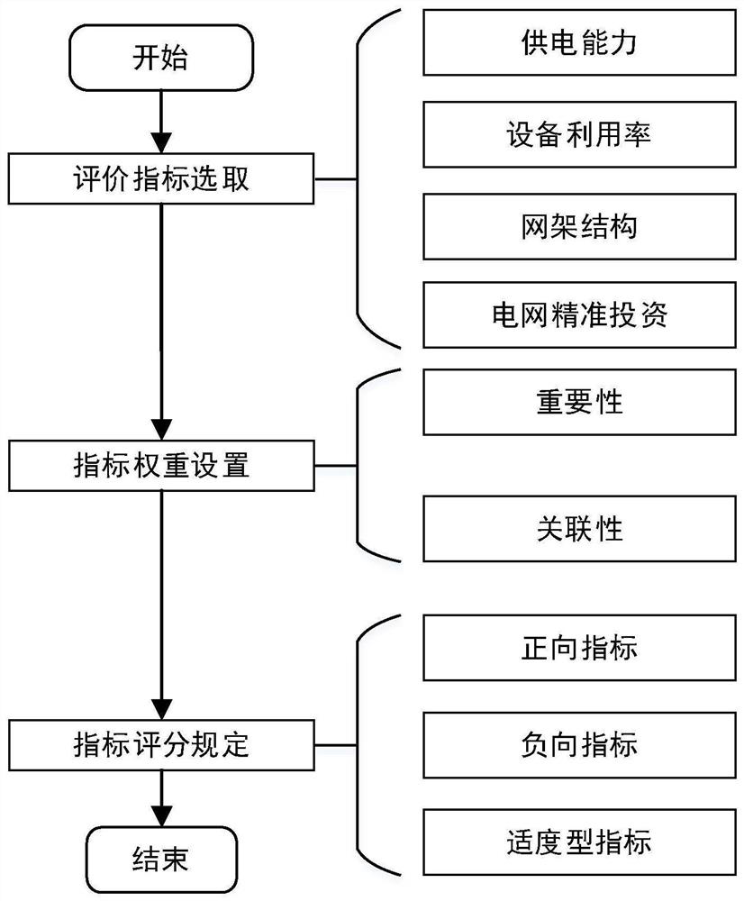 一种主配网协同规划方案评价方法