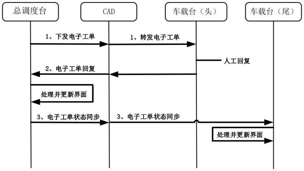 一种基于TD-LTE的电子工单下达及反馈的方法