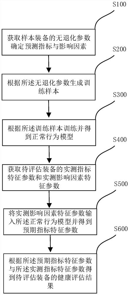 一种装备健康评估方法、存储设备及终端