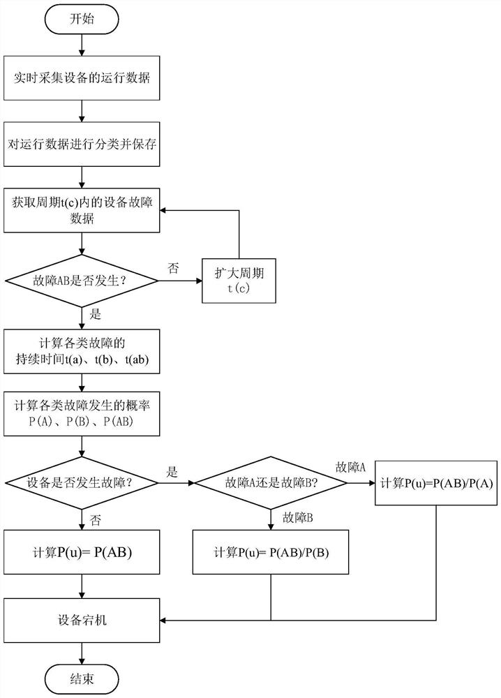 一种基于条件概率的设备故障预测方法