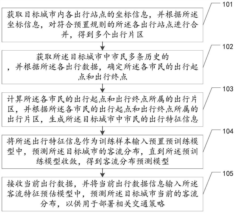 基于OD分析的客流分布预测方法、装置、设备及存储介质