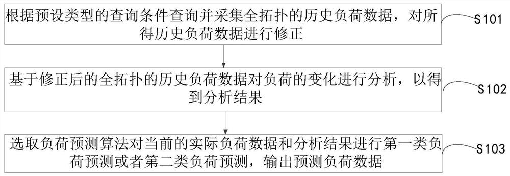 一种全拓扑负荷预测方法、装置及计算机设备