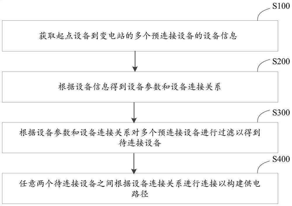 基于变电站的供电路径构建方法、系统及存储介质