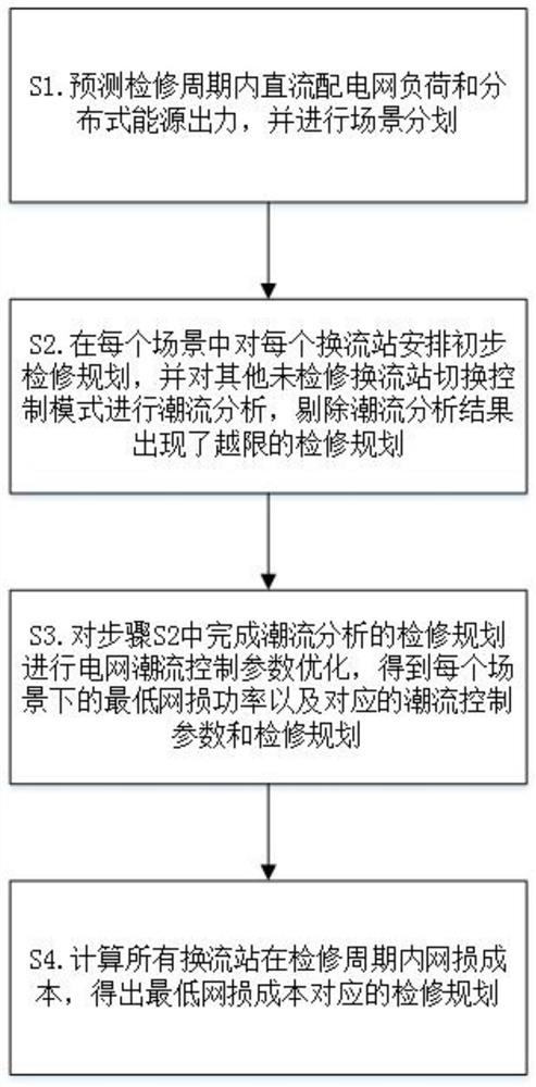 一种适用于直流配网的换流站检修计划优化方法