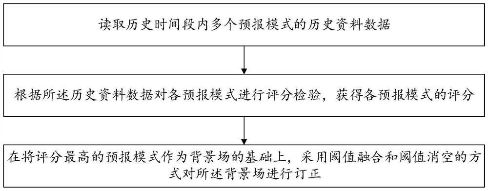 一种基于多模式融合的降水预报订正方法和装置