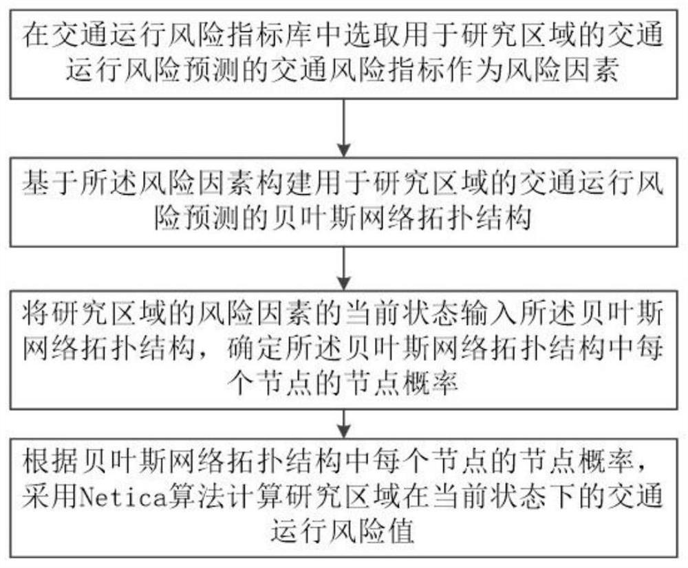 一种交通运行风险预测方法及系统