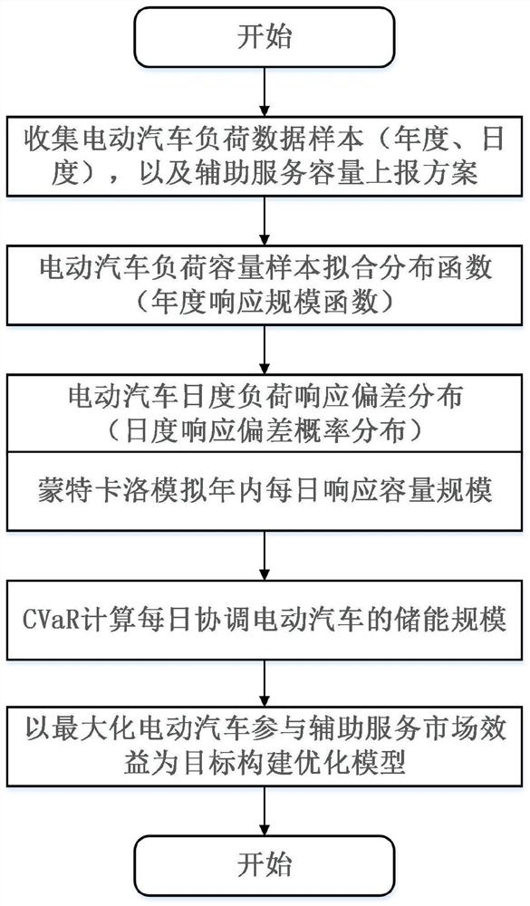 一种协调电动汽车参与辅助服务市场的储能优化配置方法