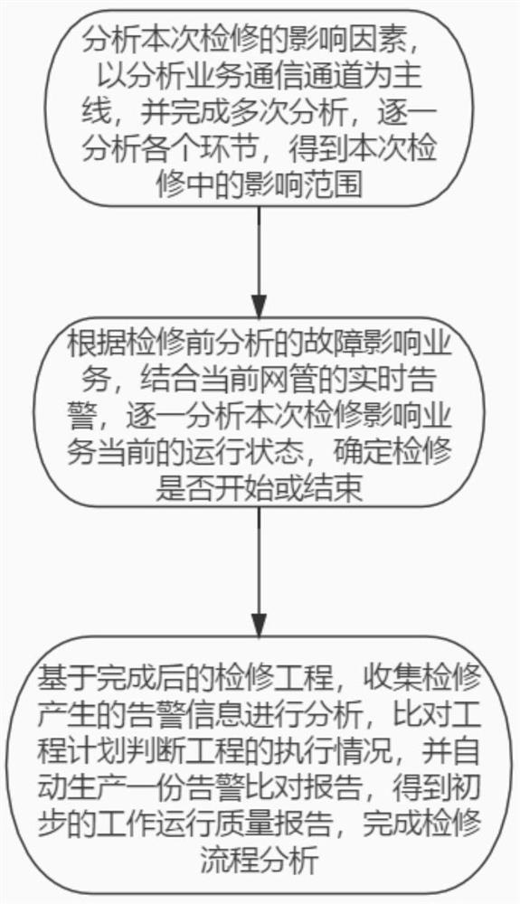 一种智能辅助的检修流程分析方法及系统