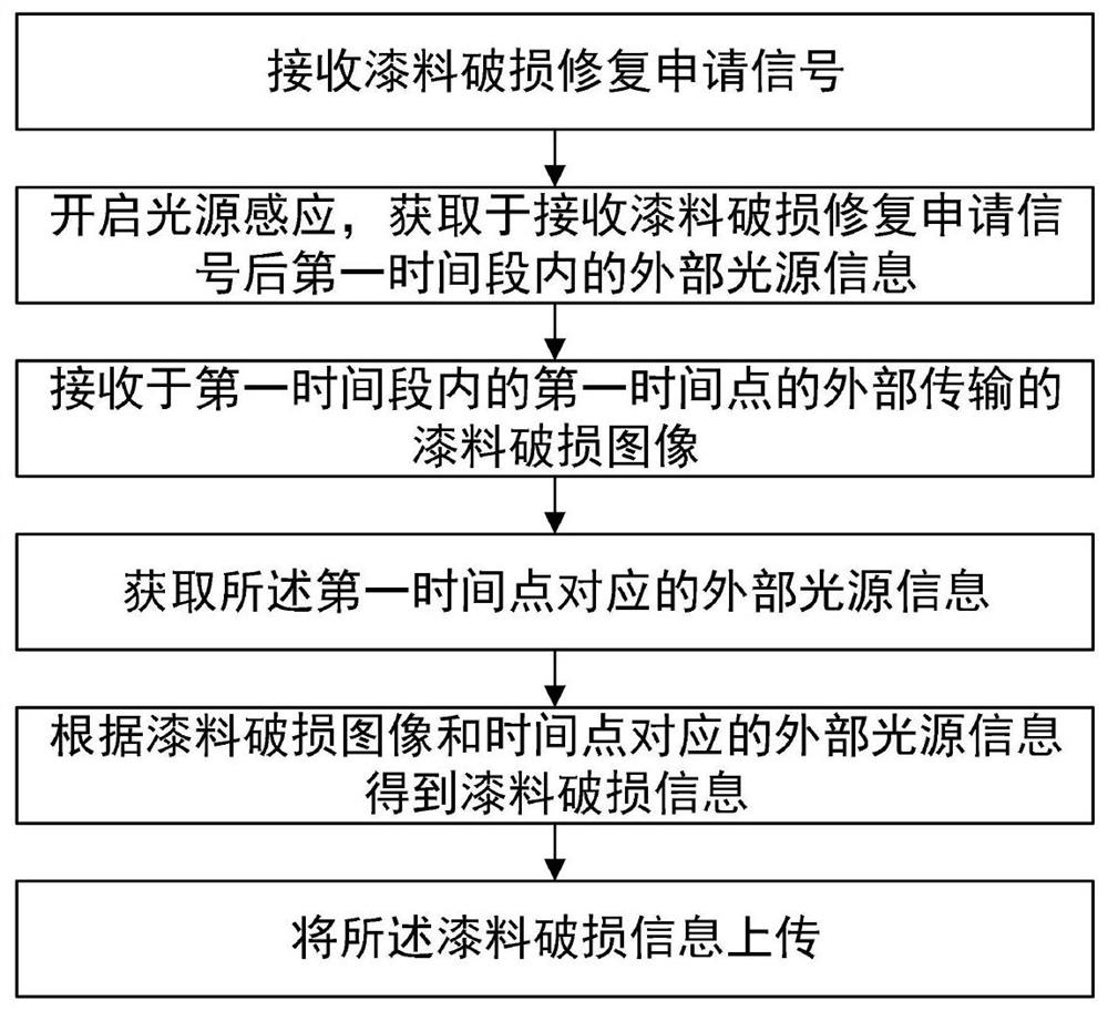 一种基于智能家居的漆料破损修复方法和智能家居