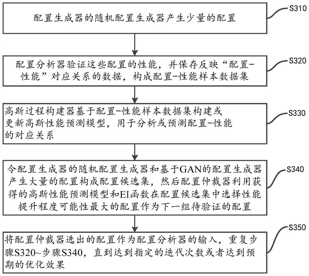 一种具有自适应配置生成器的调参方法和系统