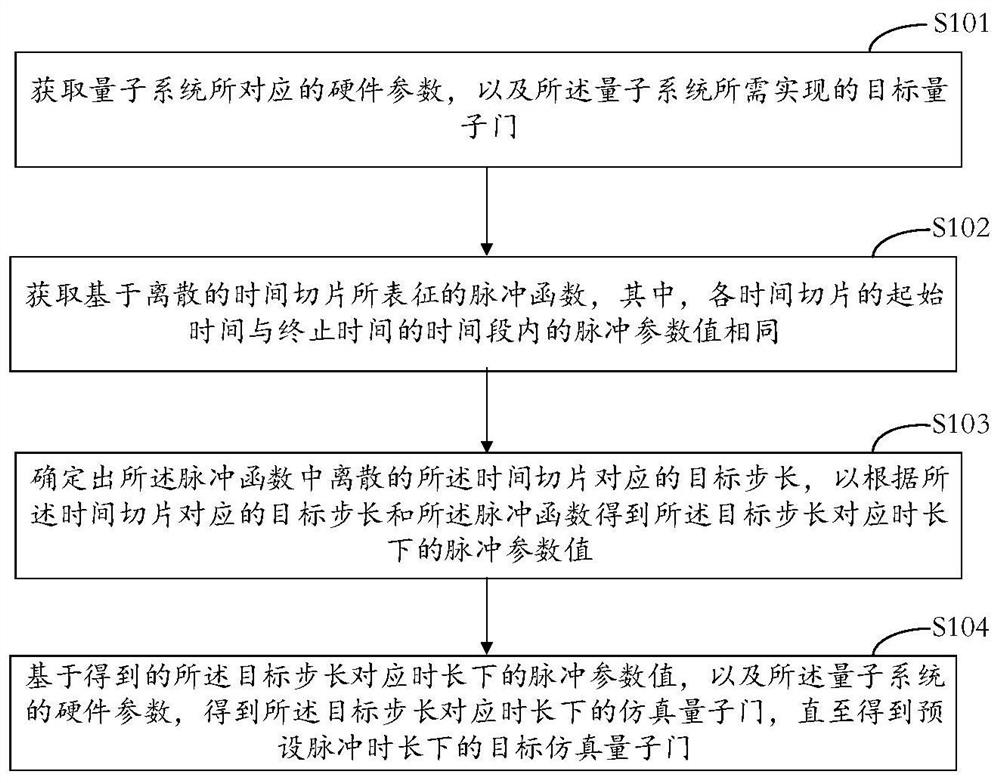 量子控制中的仿真方法、装置、经典计算机及存储介质