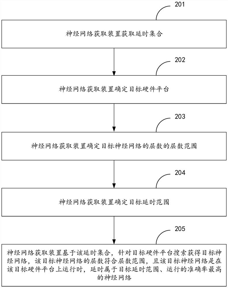 一种神经网络获取方法及装置