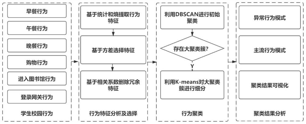 一种集成的无监督学生行为聚类方法