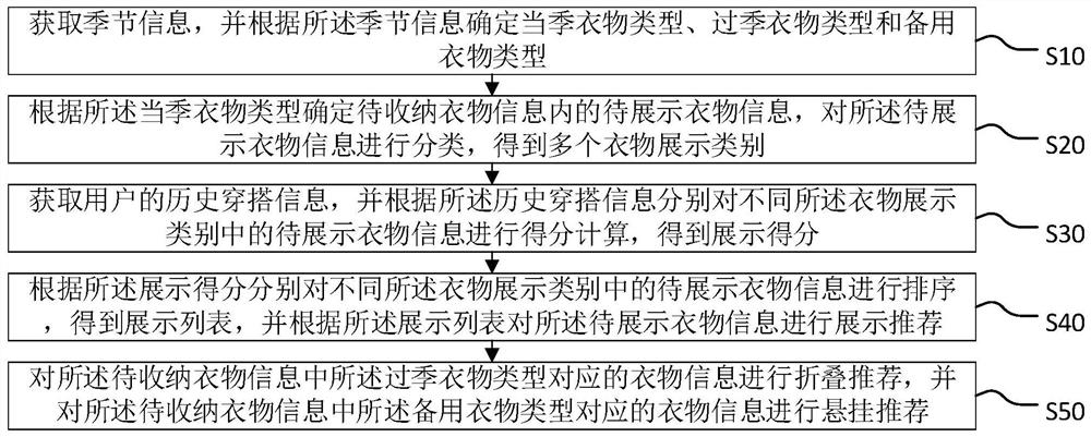 衣物收纳推荐方法、装置、终端设备及存储介质