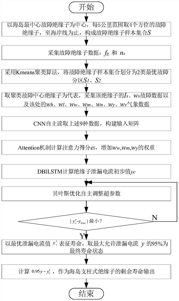 一种海岛支柱式绝缘子剩余寿命获取方法