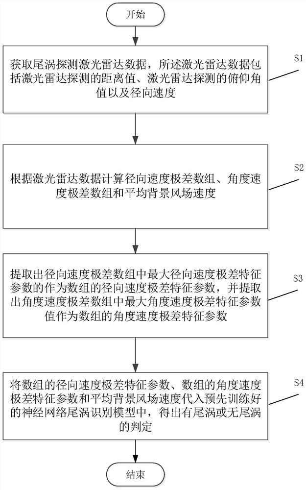 一种基于神经网络的尾涡识别方法