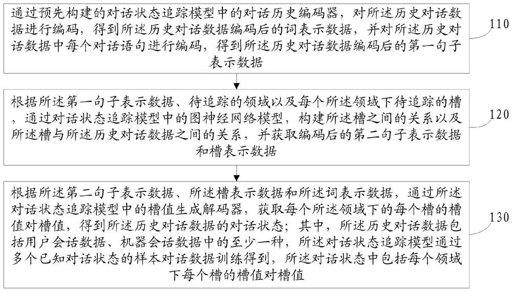 一种对话状态追踪方法、装置、电子设备及存储介质