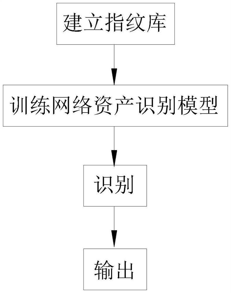 一种网络资产国产化识别方法、装置、设备及存储介质