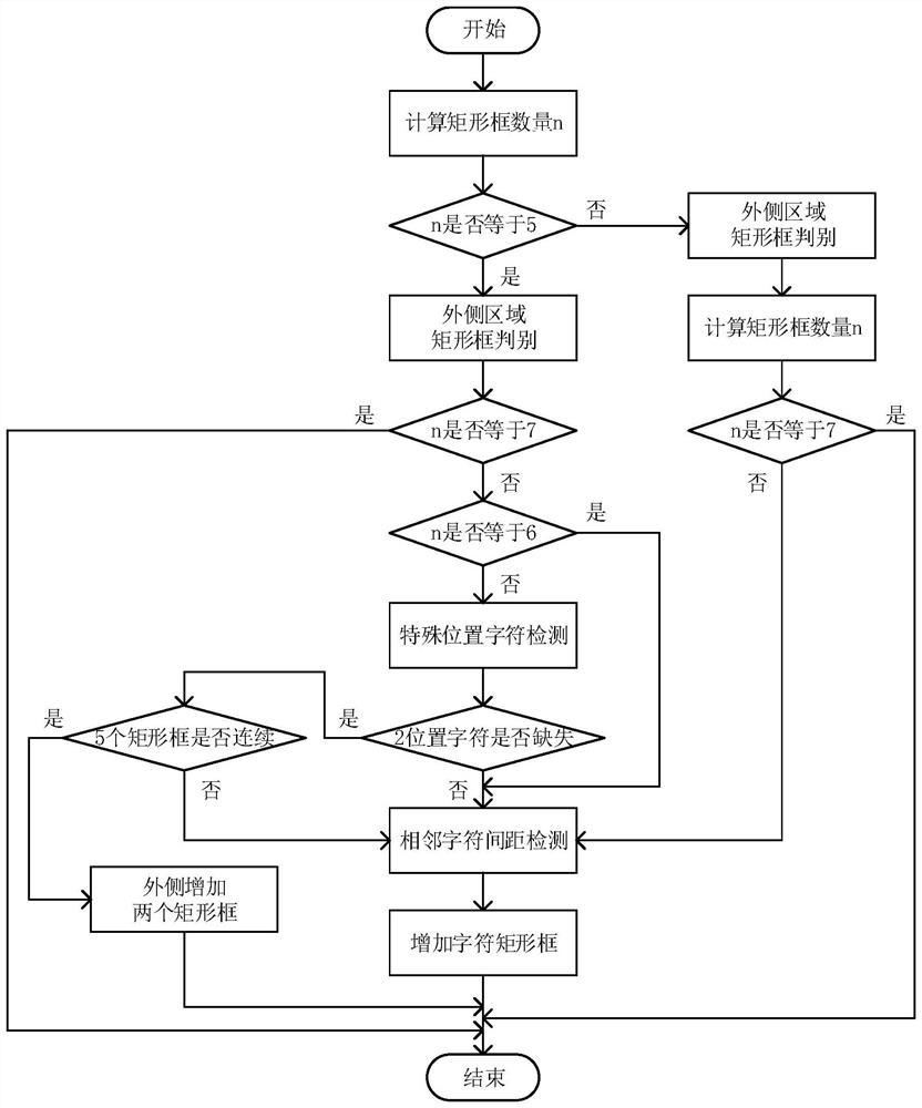 一种车牌识别中的缺失字符补全方法