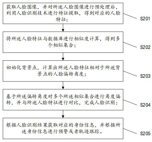 多角度人脸识别方法及应用