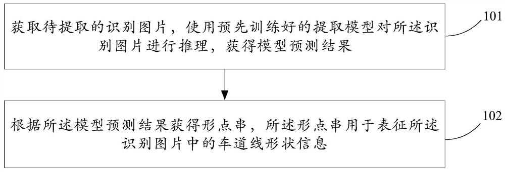 无人机数据中的车道线形点串提取方法及系统