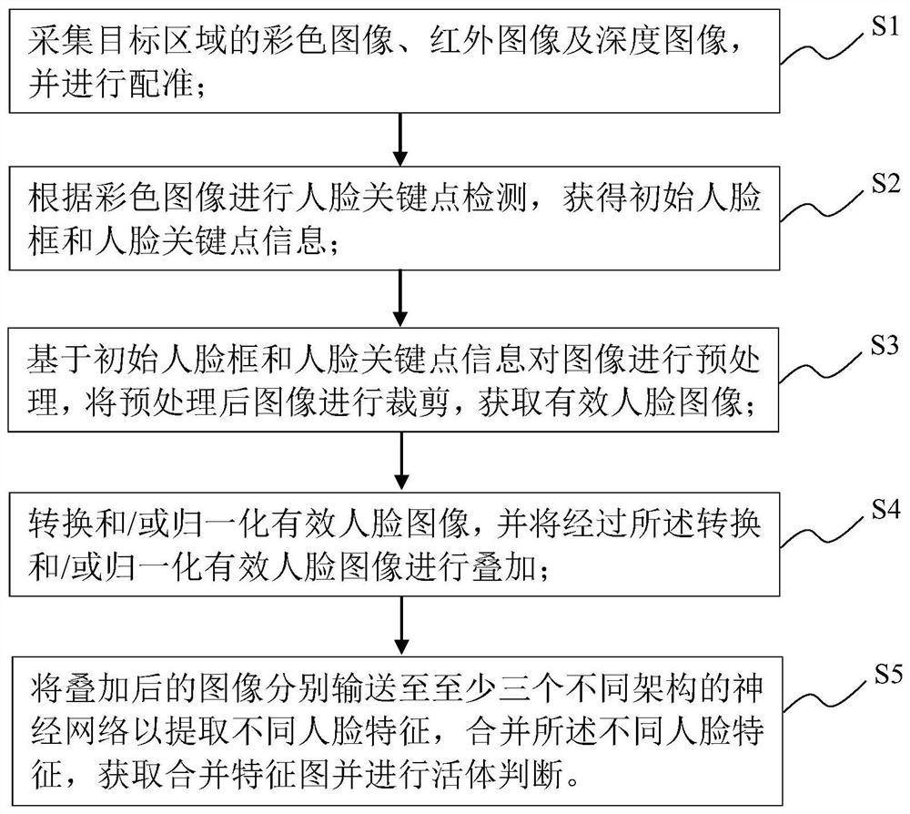 一种多模态人脸活体检测方法及系统