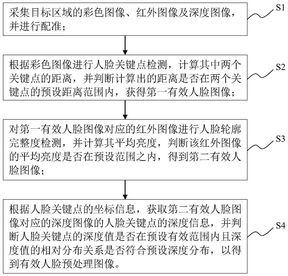 一种用于活体检测的人脸图像预处理方法及系统