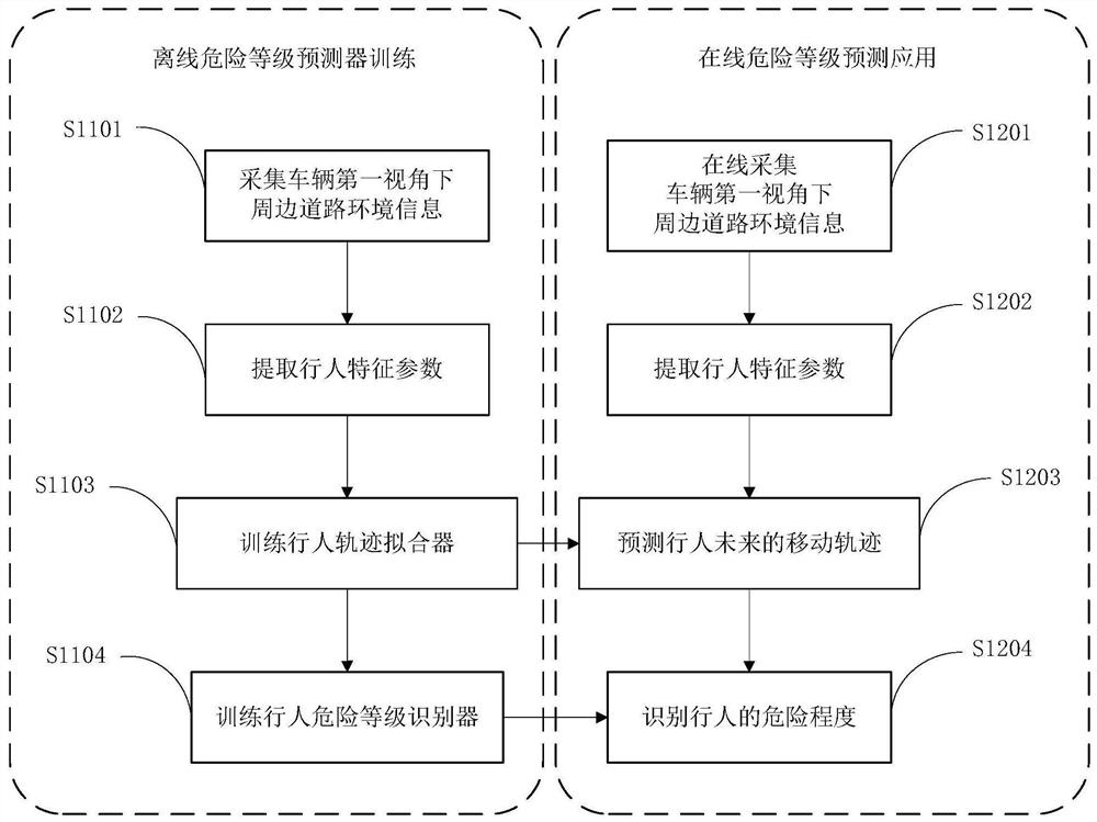 一种车辆周边行人危险等级预测方法及系统