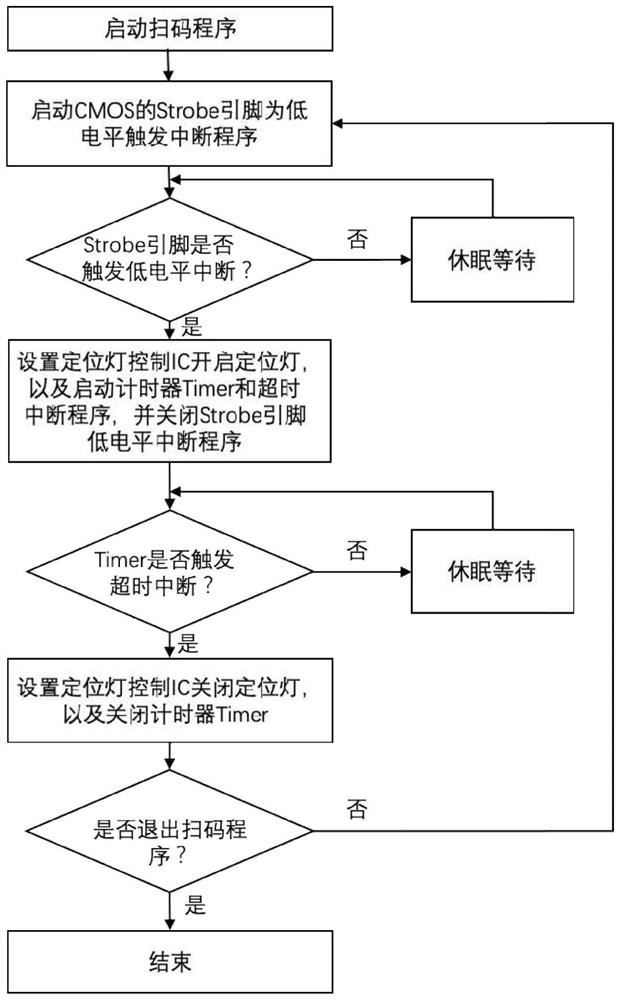 扫码设备定位灯的控制方法、装置、设备及扫码设备