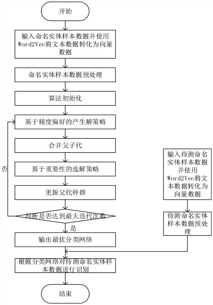 一种基于网络分类的命名实体识别方法