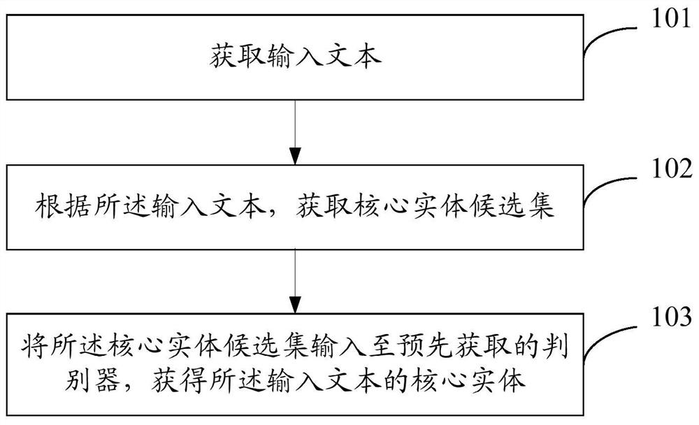 核心实体抽取方法、判别器训练方法、装置以及电子设备