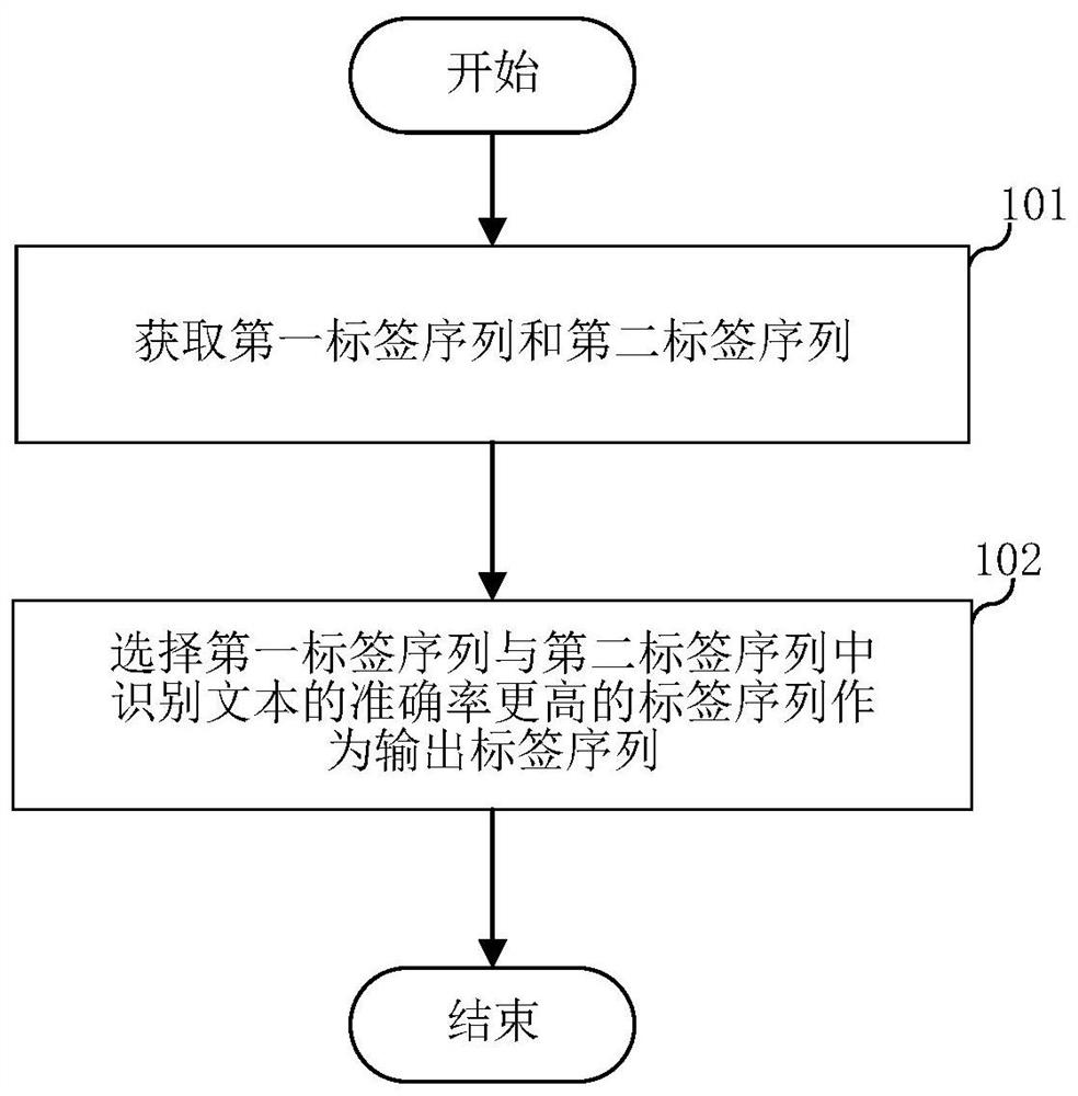 命名实体识别方法及系统、电子设备及存储介质