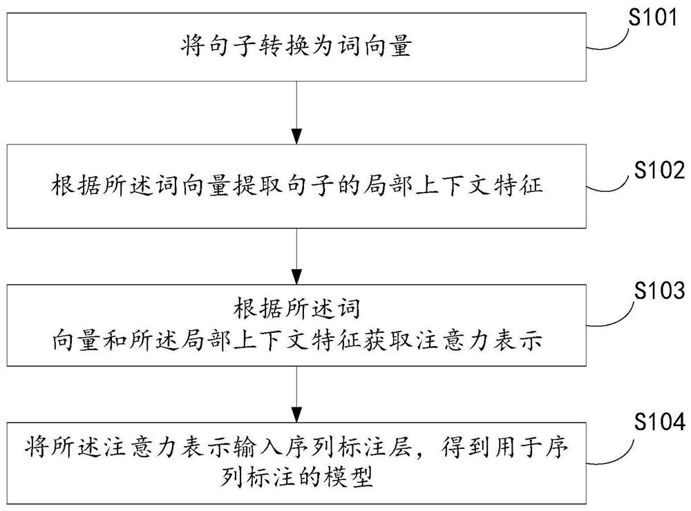 一种用于序列标注的方法、装置和电子设备