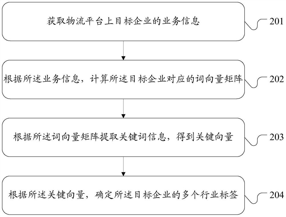 行业分类方法、装置、终端设备及存储介质