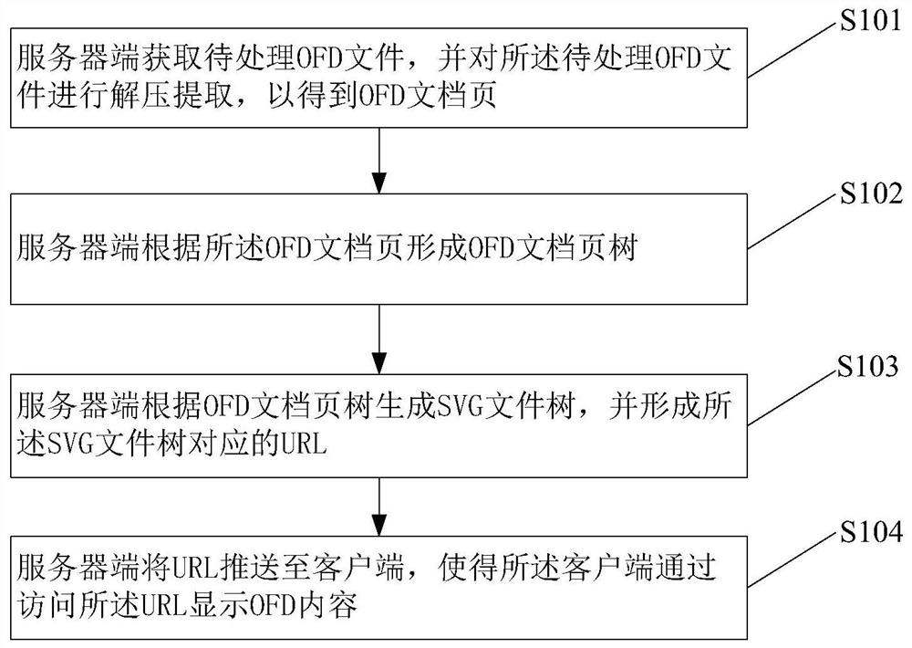 基于SVG的OFD文件在线显示方法、服务器端及系统