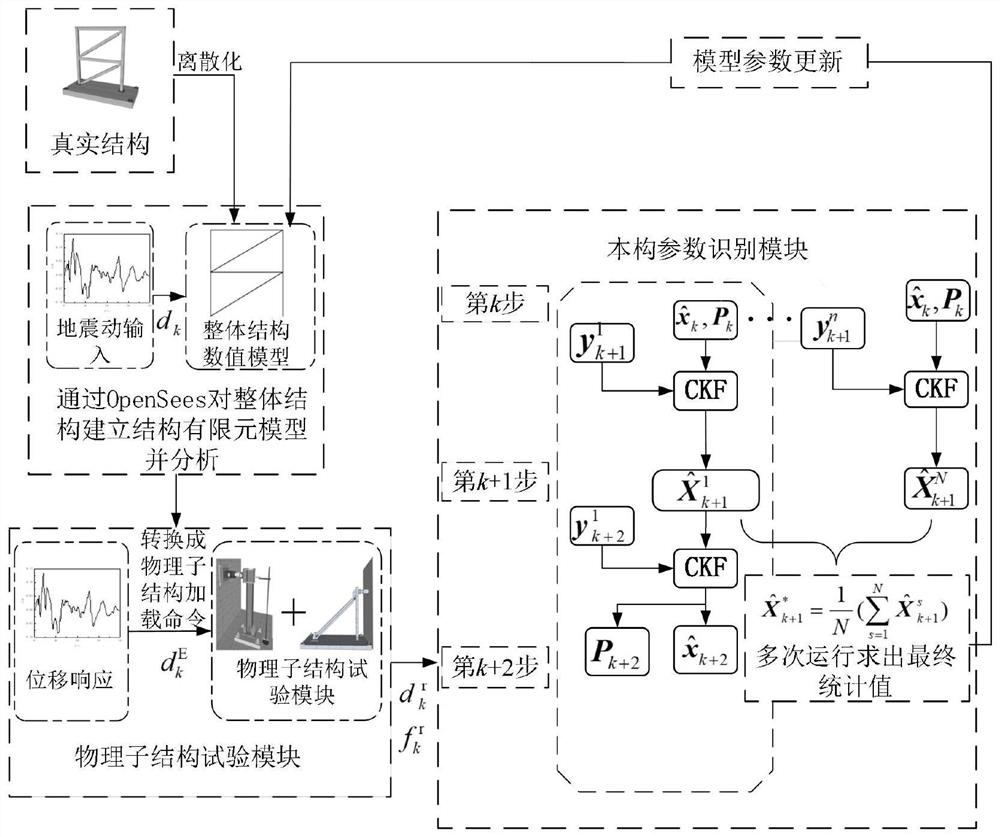 基于统计CKF模型更新混合试验方法