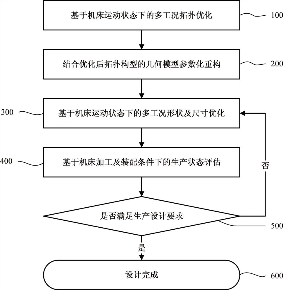 基于机床工作状态的关键主机组件结构优化设计方法