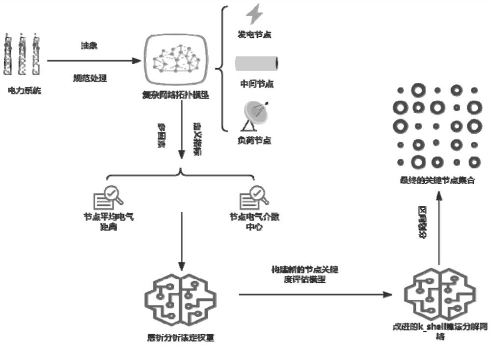 一种电网关键节点的识别方法、装置及系统