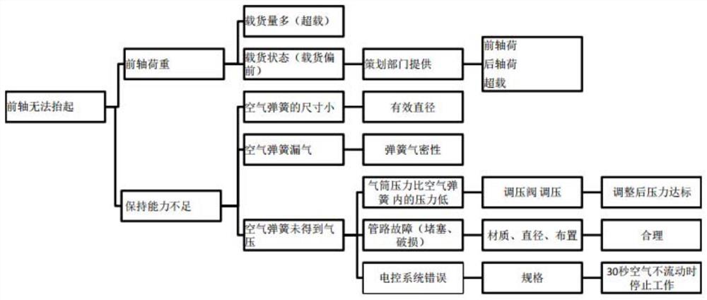 一种空气悬架前轴保持能力的分析方法