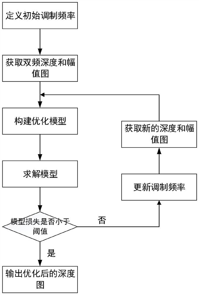 针对TOF相机中的相位折叠优化方法、装置、介质及设备