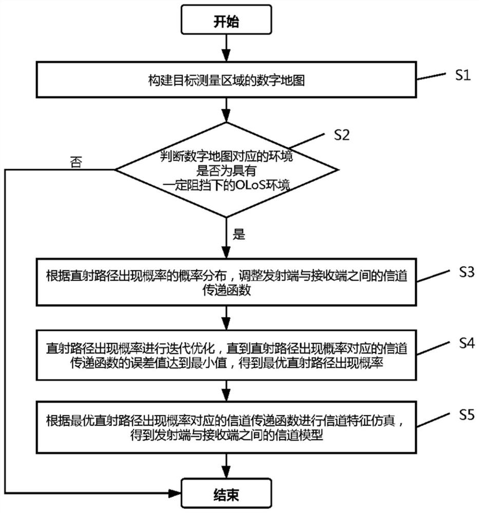 一种基于直射路径出现概率的传播图论的信道仿真方法