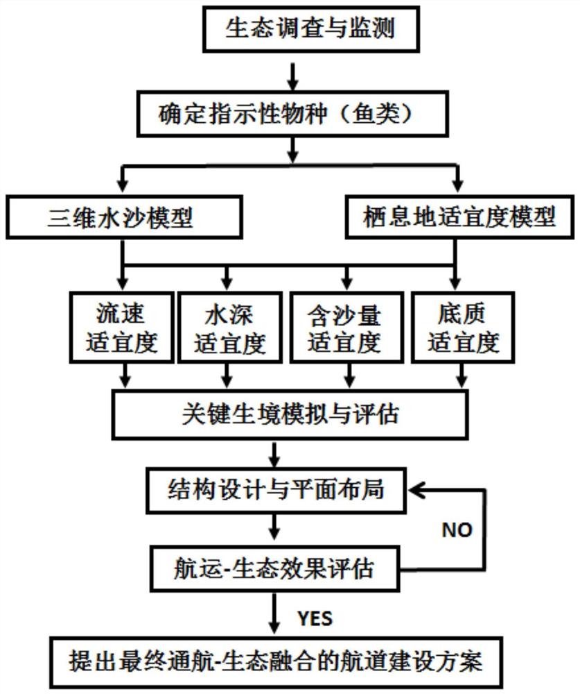 一种内河航道整治工程生态影响模拟预测方法