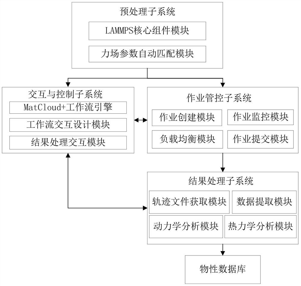 一种基于云计算技术的分子动力学计算方法及其系统