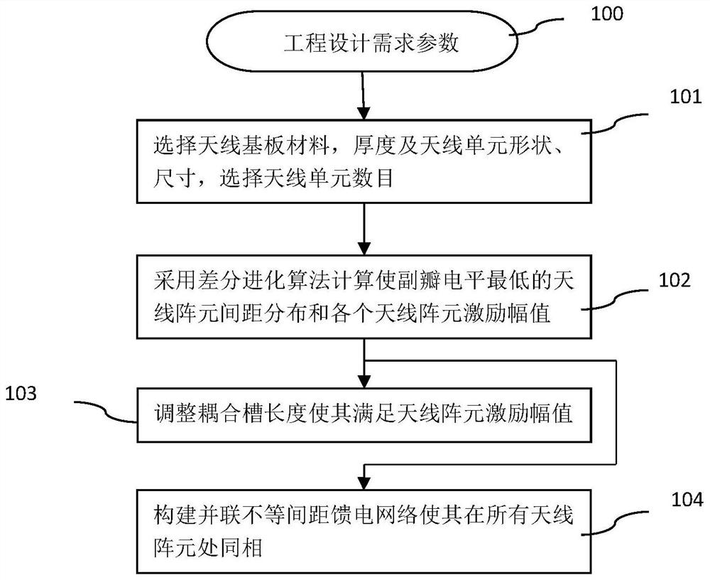 一种低旁瓣阵列天线结构及设计方法