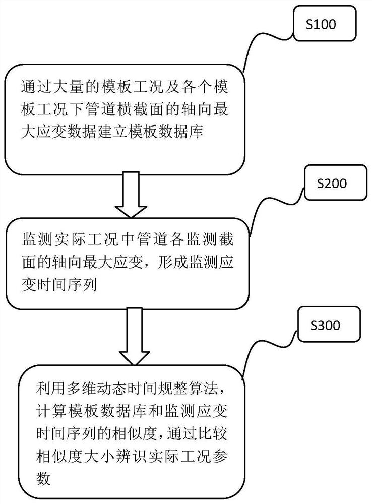 一种横向滑坡埋地管道工况参数智能辨识方法