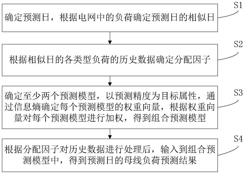 基于分配因子和信息熵的母线负荷组合预测方法及系统