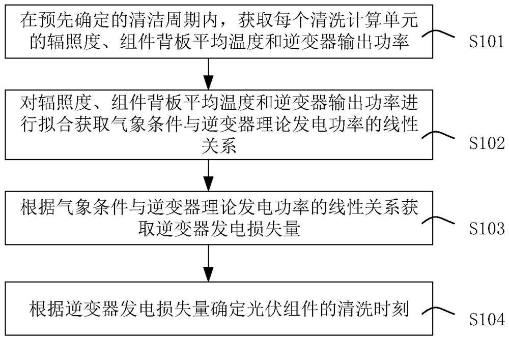 一种光伏组件清洗时刻确定方法及装置