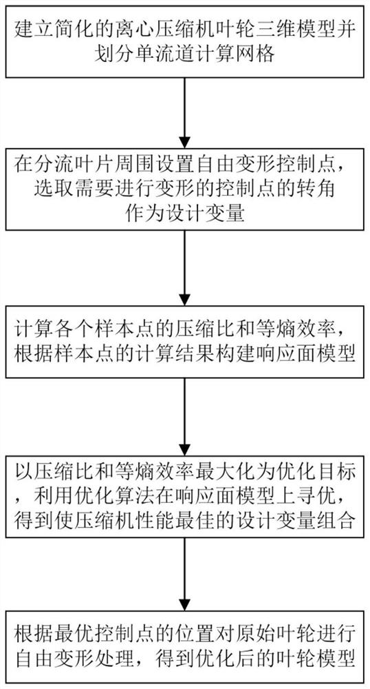 基于自由变形技术的离心压缩机分流叶片形状优化方法