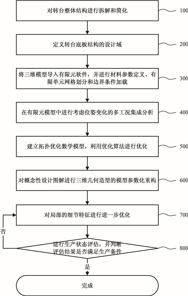 一种转台底板的优化设计方法