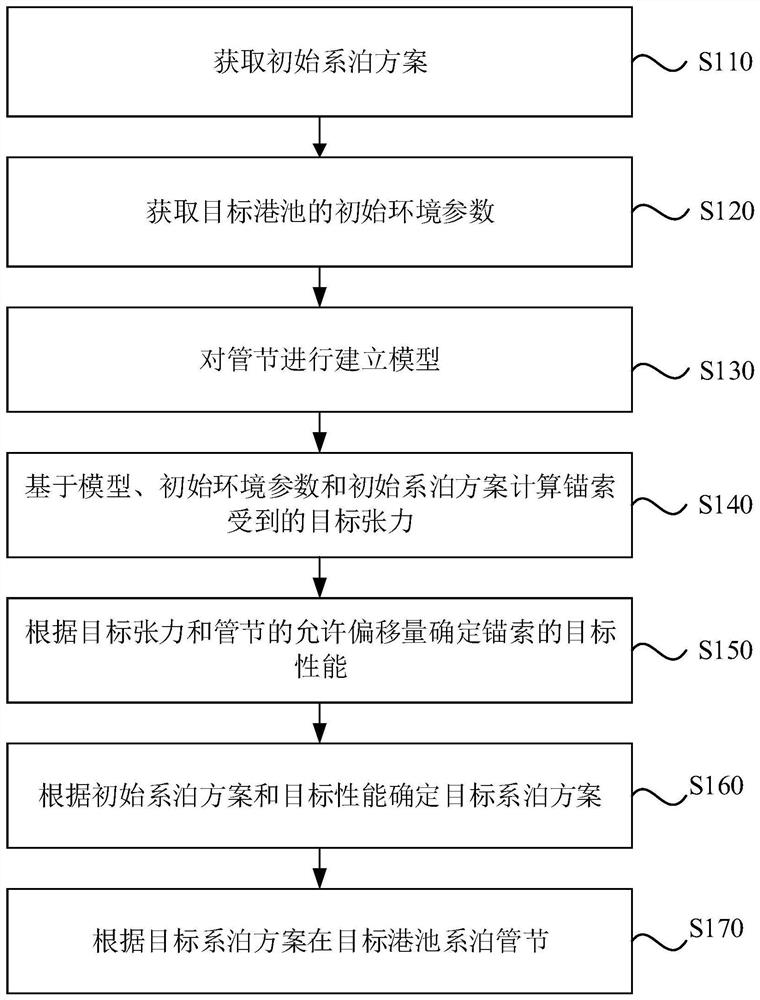 管节系泊防台方法